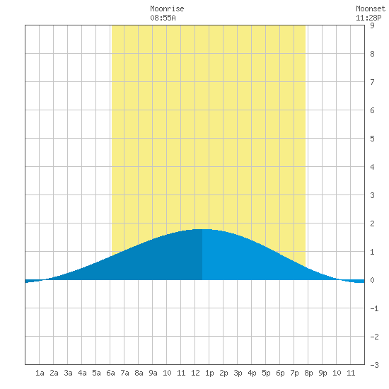 Caillou Boca tide chart for Saturday, May 15, 2021