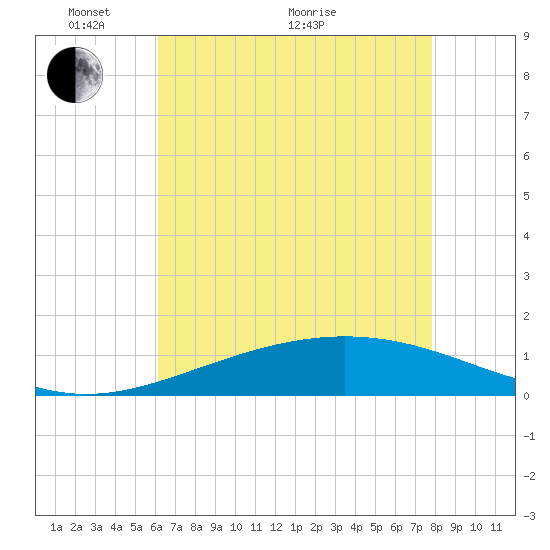 Caillou Boca tide chart for Wednesday, May 19, 2021