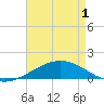 Caillou Boca tide chart for Saturday, May 1, 2021