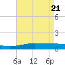 Caillou Boca tide chart for Friday, May 21, 2021