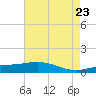 Caillou Boca tide chart for Sunday, May 23, 2021