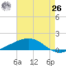 Caillou Boca tide chart for Wednesday, May 26, 2021