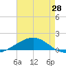 Caillou Boca tide chart for Friday, May 28, 2021