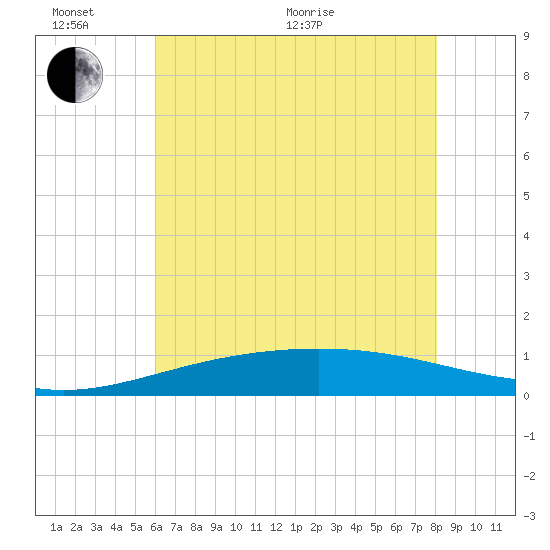 Caillou Boca tide chart for Thursday, June 17, 2021