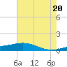 Caillou Boca tide chart for Sunday, June 20, 2021