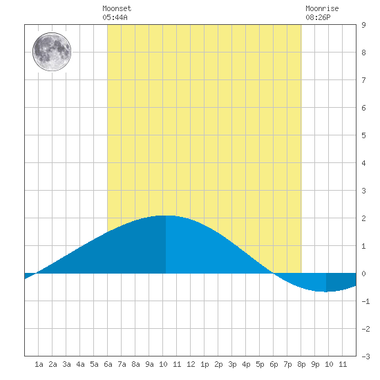 Caillou Boca tide chart for Thursday, June 24, 2021