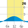 Caillou Boca tide chart for Saturday, June 26, 2021