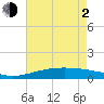 Caillou Boca tide chart for Wednesday, June 2, 2021