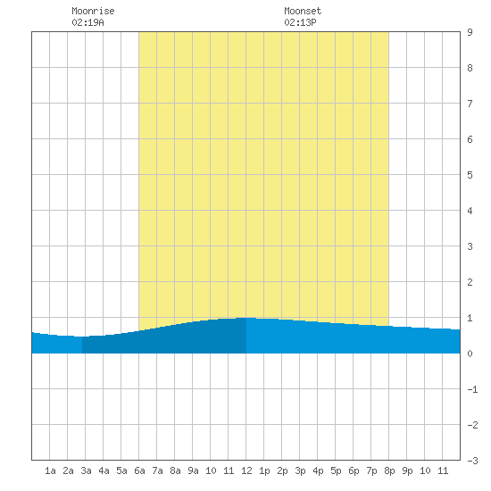 Caillou Boca tide chart for Thursday, June 3, 2021