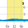 Caillou Boca tide chart for Thursday, June 3, 2021