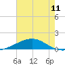 Caillou Boca tide chart for Sunday, July 11, 2021