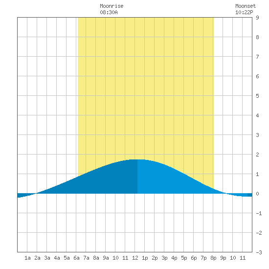 Caillou Boca tide chart for Monday, July 12, 2021