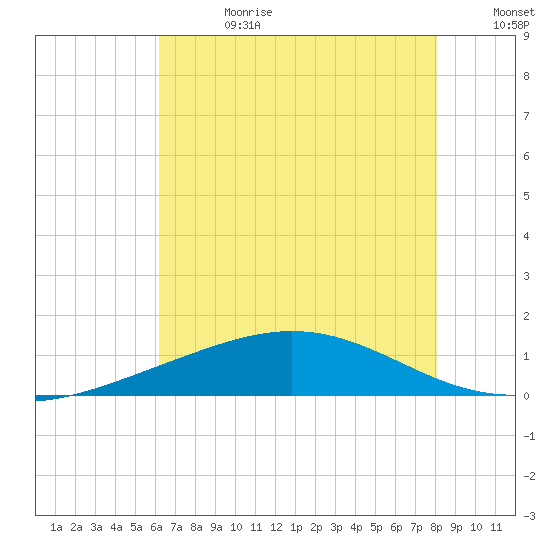 Caillou Boca tide chart for Tuesday, July 13, 2021