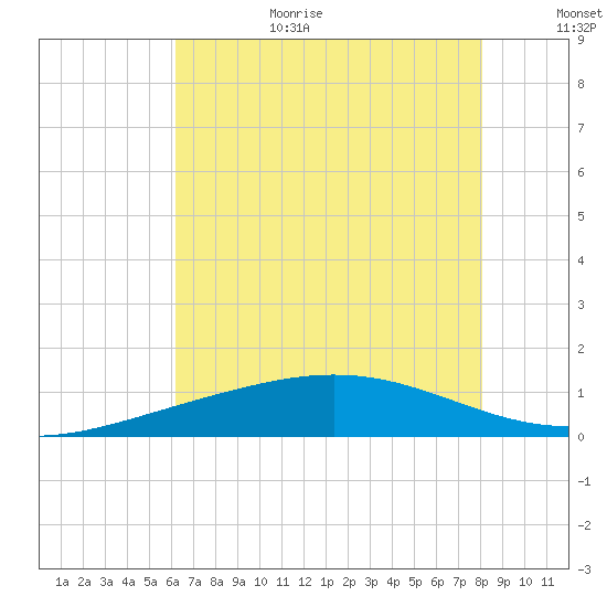 Caillou Boca tide chart for Wednesday, July 14, 2021