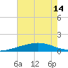 Caillou Boca tide chart for Wednesday, July 14, 2021