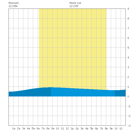 Caillou Boca tide chart for Friday, July 16, 2021