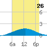 Caillou Boca tide chart for Monday, July 26, 2021