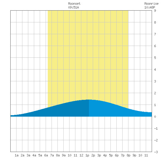 Caillou Boca tide chart for Tuesday, July 27, 2021