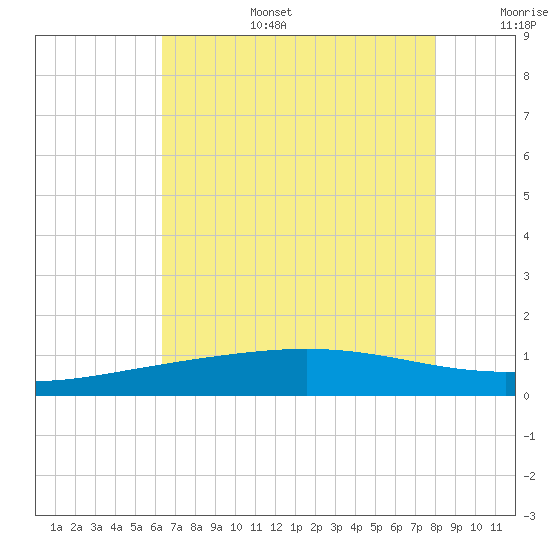Caillou Boca tide chart for Wednesday, July 28, 2021