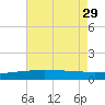 Caillou Boca tide chart for Thursday, July 29, 2021