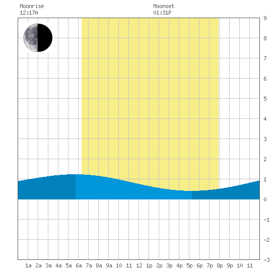 Caillou Boca tide chart for Saturday, July 31, 2021
