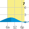 Caillou Boca tide chart for Wednesday, July 7, 2021