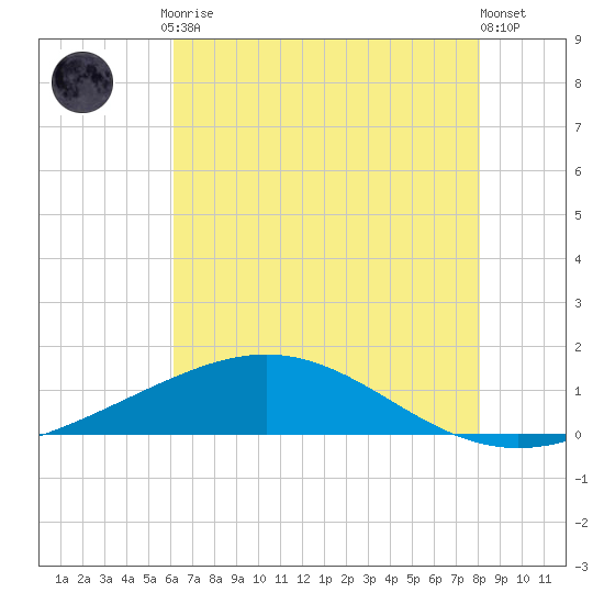 Caillou Boca tide chart for Friday, July 9, 2021