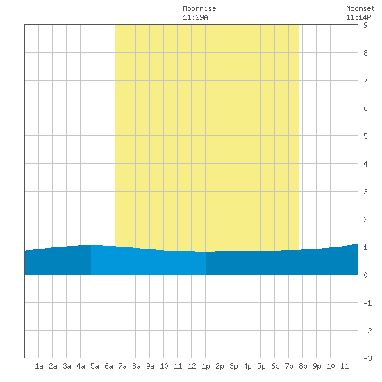 Caillou Boca tide chart for Friday, August 13, 2021