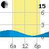 Caillou Boca tide chart for Sunday, August 15, 2021