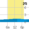 Caillou Boca tide chart for Wednesday, August 25, 2021