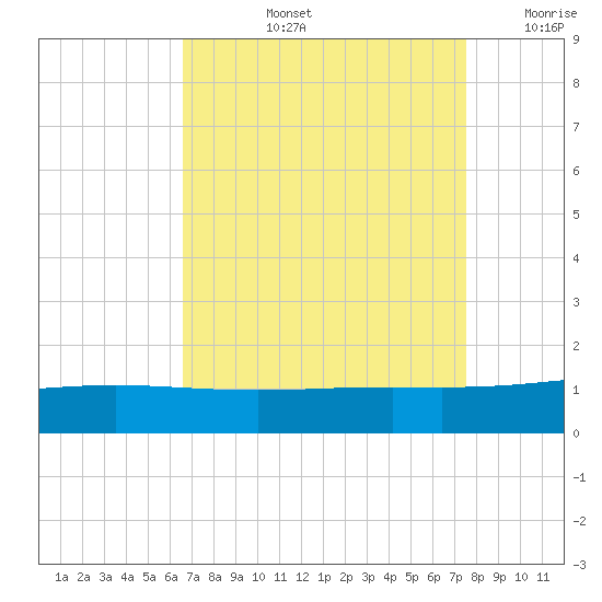 Caillou Boca tide chart for Thursday, August 26, 2021