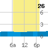 Caillou Boca tide chart for Thursday, August 26, 2021