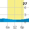 Caillou Boca tide chart for Friday, August 27, 2021