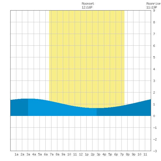 Caillou Boca tide chart for Saturday, August 28, 2021