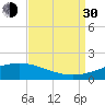 Caillou Boca tide chart for Monday, August 30, 2021