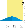 Caillou Boca tide chart for Saturday, August 7, 2021