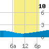 Caillou Boca tide chart for Friday, September 10, 2021