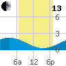 Caillou Boca tide chart for Monday, September 13, 2021