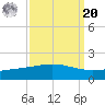 Caillou Boca tide chart for Monday, September 20, 2021
