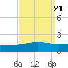 Caillou Boca tide chart for Tuesday, September 21, 2021