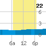Caillou Boca tide chart for Wednesday, September 22, 2021