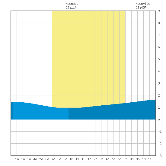 Caillou Boca tide chart for Thursday, September 23, 2021