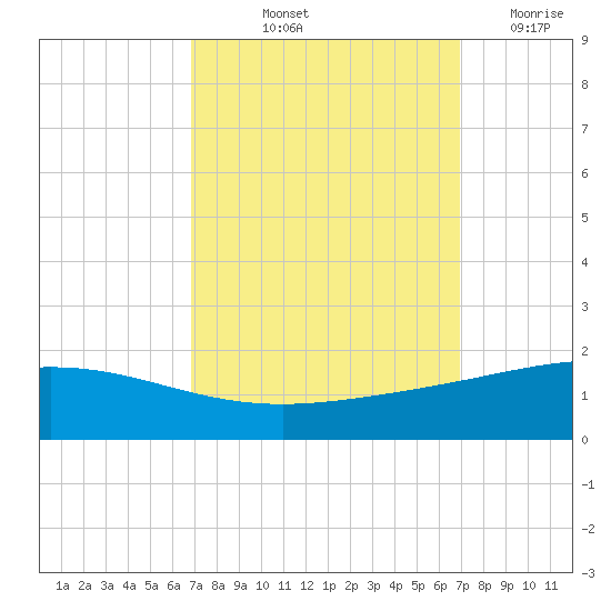 Caillou Boca tide chart for Friday, September 24, 2021
