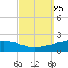 Caillou Boca tide chart for Saturday, September 25, 2021