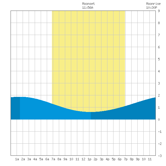 Caillou Boca tide chart for Sunday, September 26, 2021