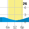 Caillou Boca tide chart for Sunday, September 26, 2021