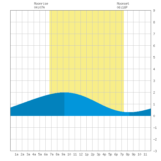 Caillou Boca tide chart for Saturday, September 4, 2021
