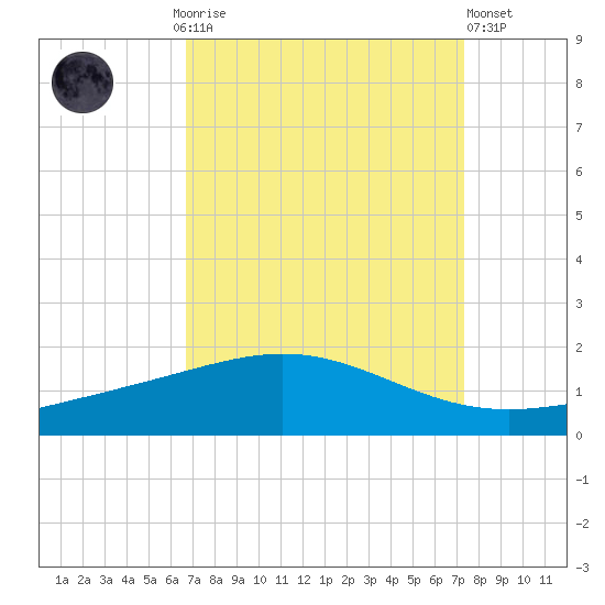 Caillou Boca tide chart for Monday, September 6, 2021