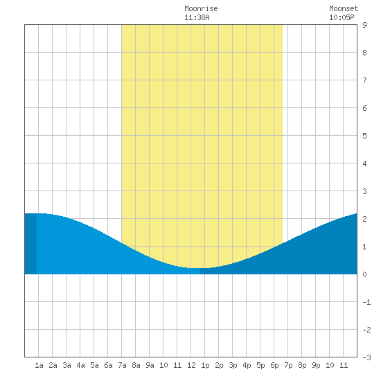 Caillou Boca tide chart for Sunday, October 10, 2021