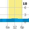 Caillou Boca tide chart for Monday, October 18, 2021